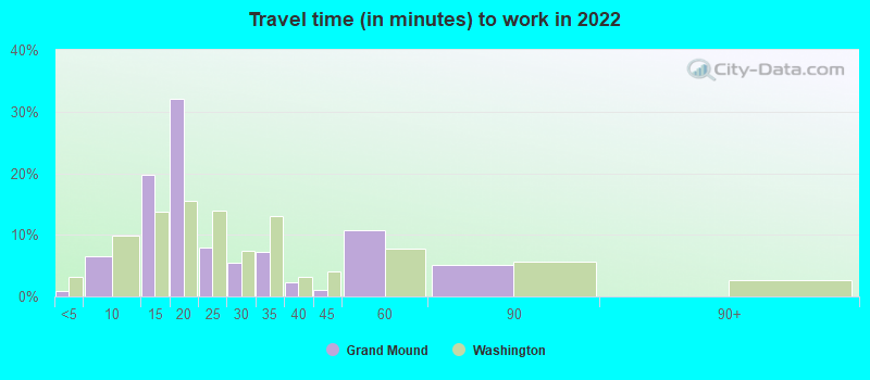 Travel time (in minutes) to work in 2022