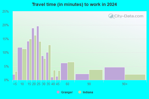 Granger, Indiana (IN) profile: population, maps, real estate, averages ...