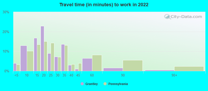 Travel time (in minutes) to work in 2022