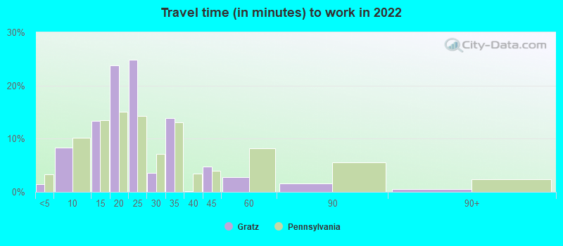 Travel time (in minutes) to work in 2022