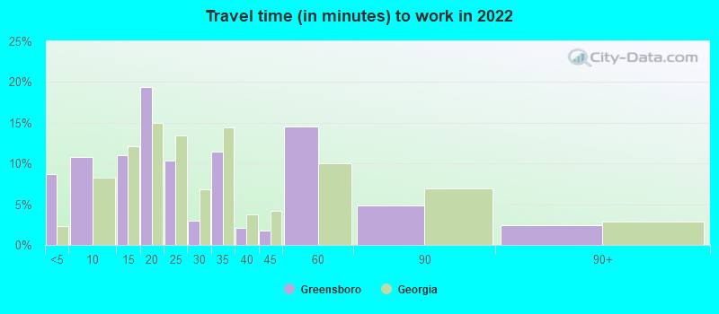 Travel time (in minutes) to work in 2022