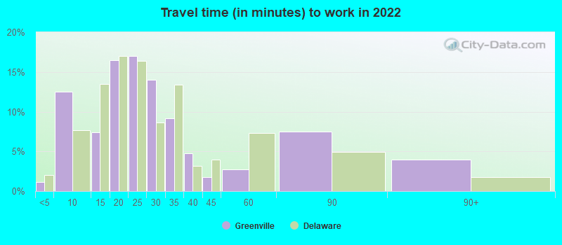 Travel time (in minutes) to work in 2022