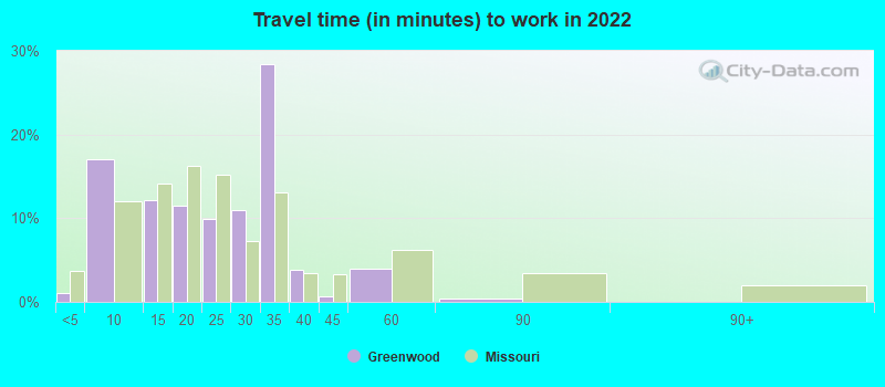 Travel time (in minutes) to work in 2022