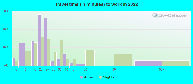 Travel time (in minutes) to work in 2022