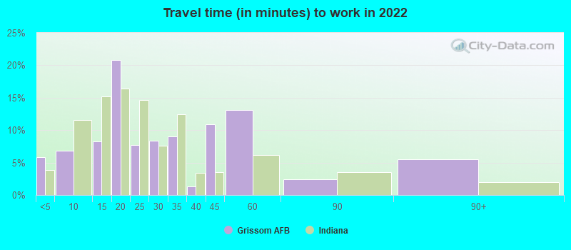 Travel time (in minutes) to work in 2022