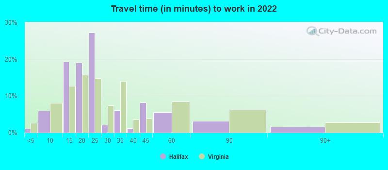 Travel time (in minutes) to work in 2022