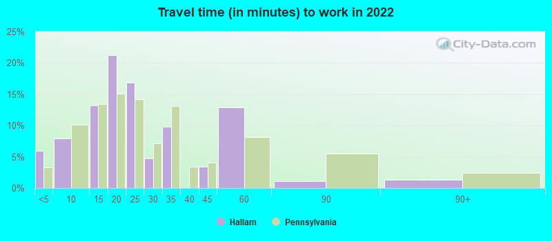 Travel time (in minutes) to work in 2022