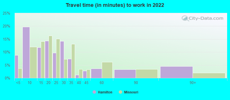 Travel time (in minutes) to work in 2022