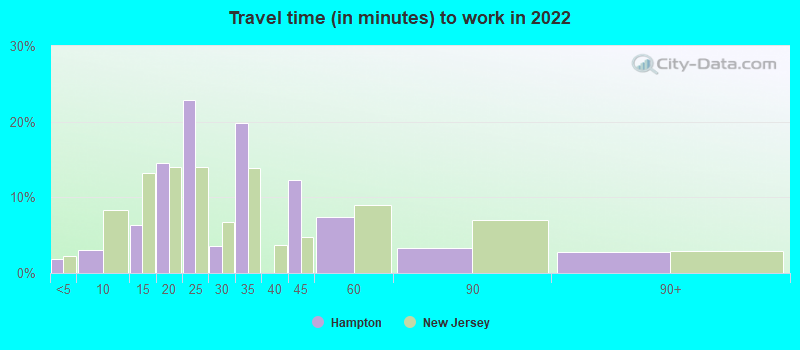 Travel time (in minutes) to work in 2022