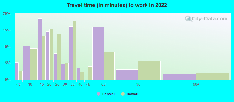 Travel time (in minutes) to work in 2022