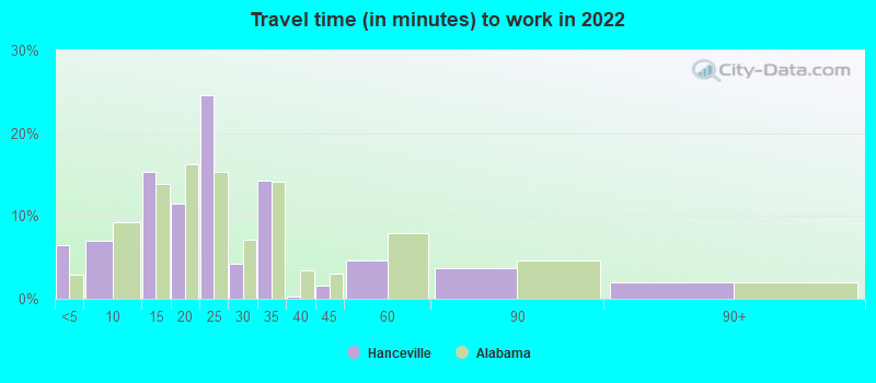 Travel time (in minutes) to work in 2022