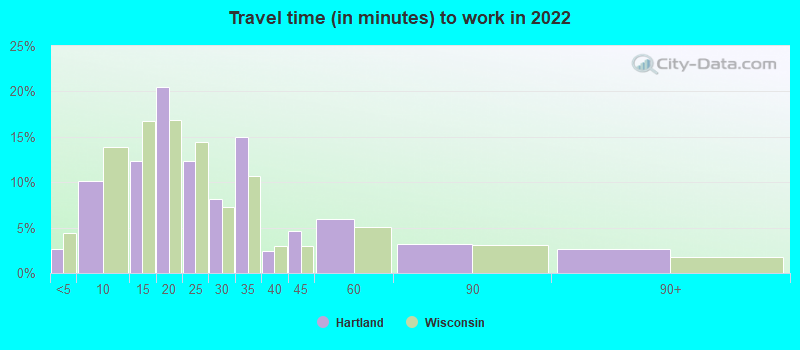 Travel time (in minutes) to work in 2022