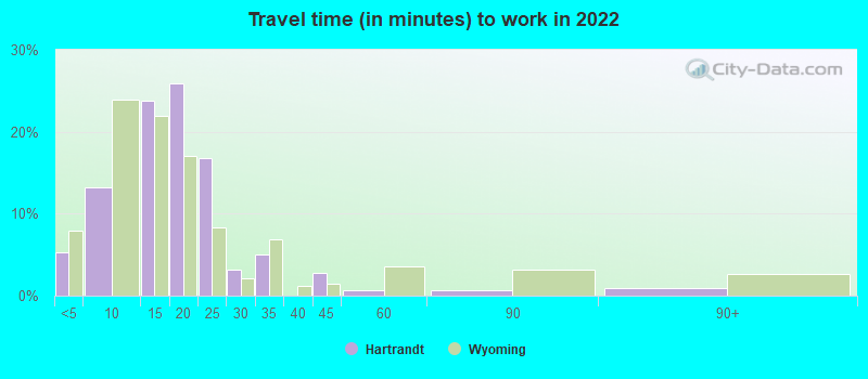 Travel time (in minutes) to work in 2022