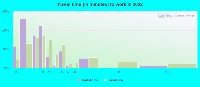 Travel time (in minutes) to work in 2022