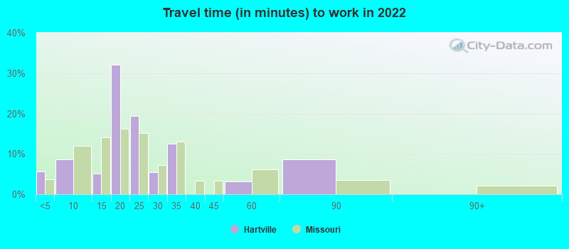 Travel time (in minutes) to work in 2022