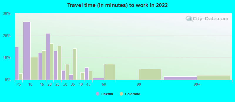 Travel time (in minutes) to work in 2022