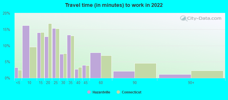 Travel time (in minutes) to work in 2022