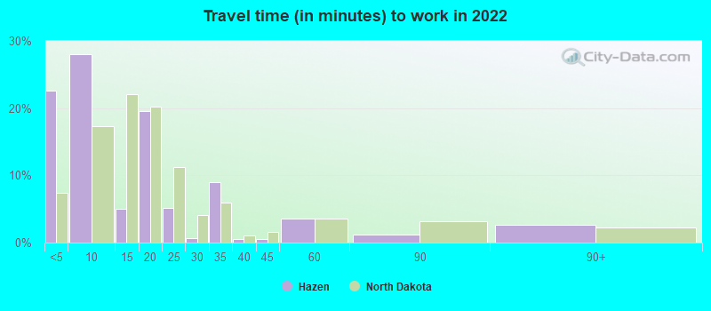 Travel time (in minutes) to work in 2022