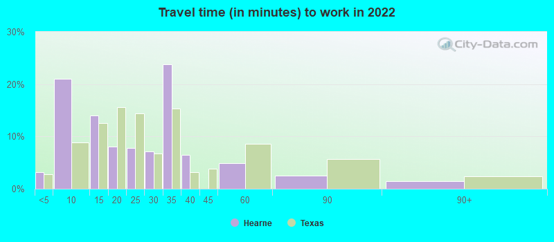 Travel time (in minutes) to work in 2022