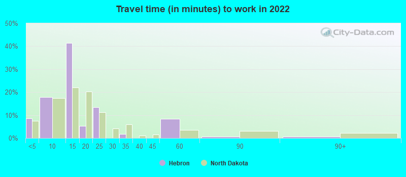 Travel time (in minutes) to work in 2022