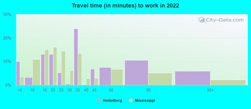 Travel time (in minutes) to work in 2022