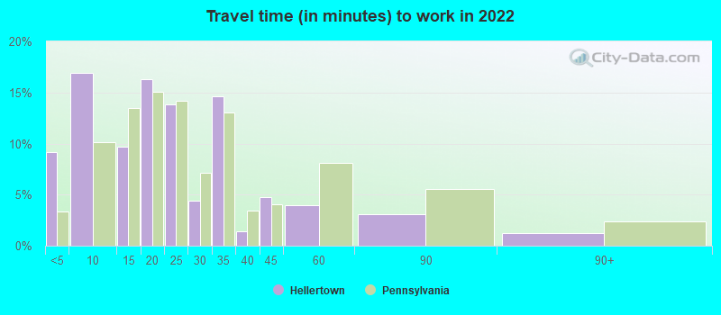 Travel time (in minutes) to work in 2022