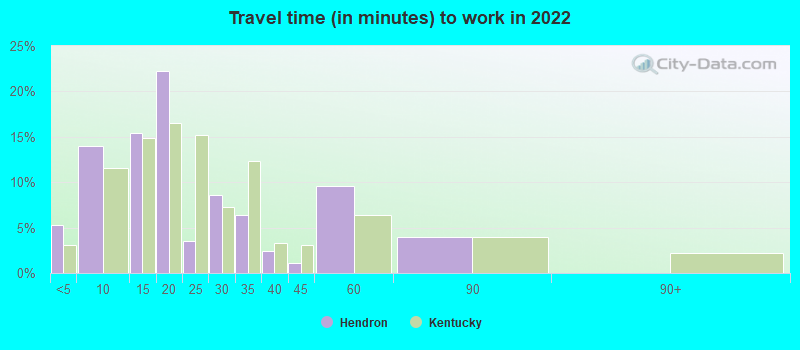 Travel time (in minutes) to work in 2022