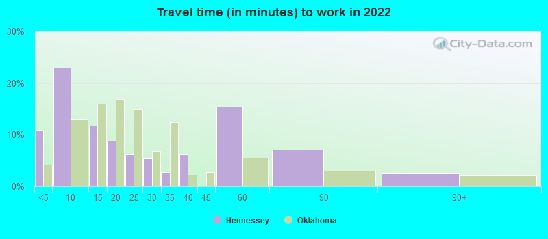 Travel time (in minutes) to work in 2022