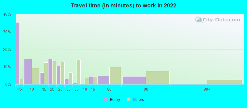 Travel time (in minutes) to work in 2022