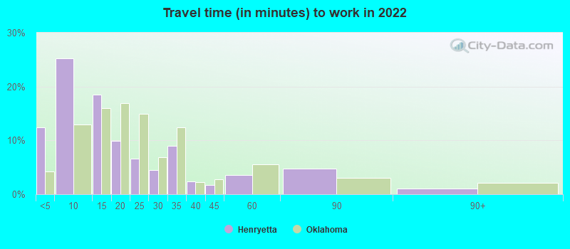 Travel time (in minutes) to work in 2022