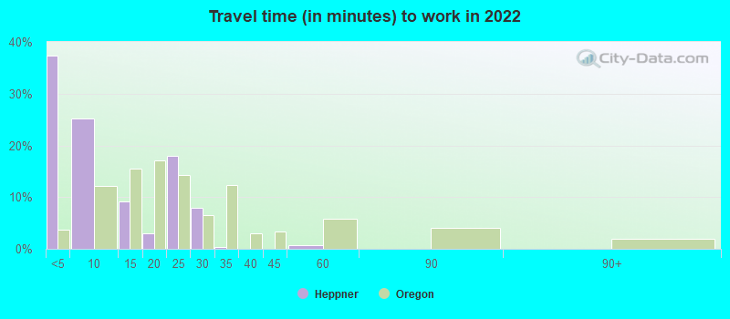 Travel time (in minutes) to work in 2022