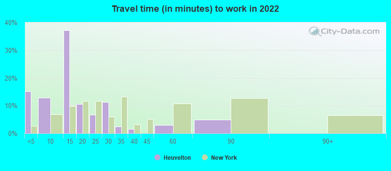 Travel time (in minutes) to work in 2022