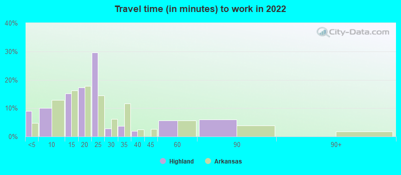 Travel time (in minutes) to work in 2022