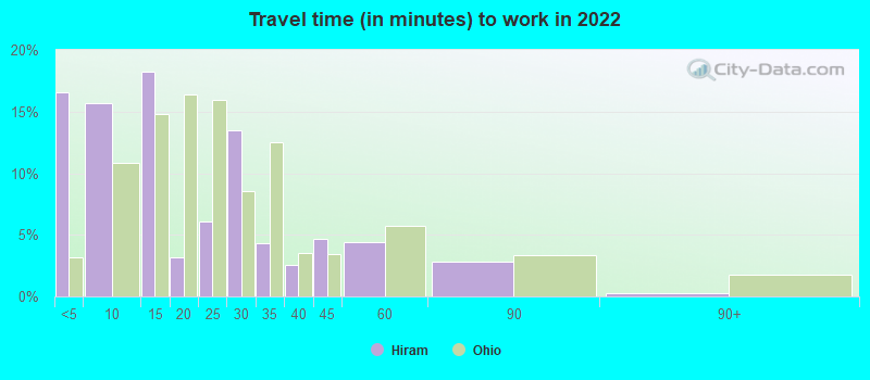 Travel time (in minutes) to work in 2022