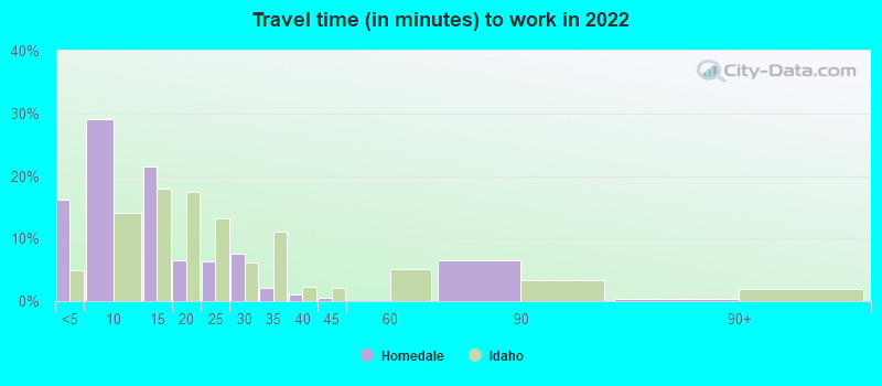 Travel time (in minutes) to work in 2022