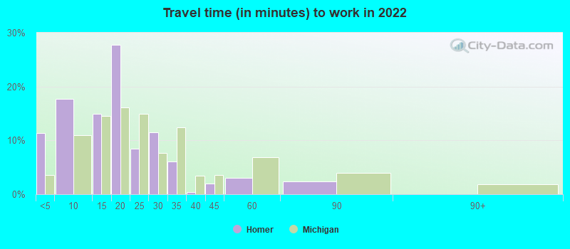 Travel time (in minutes) to work in 2022