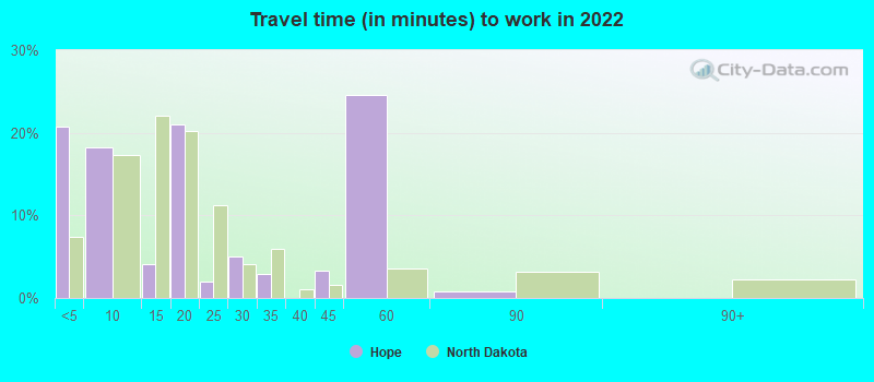 Travel time (in minutes) to work in 2022