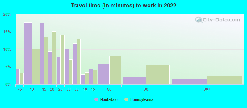 Travel time (in minutes) to work in 2022