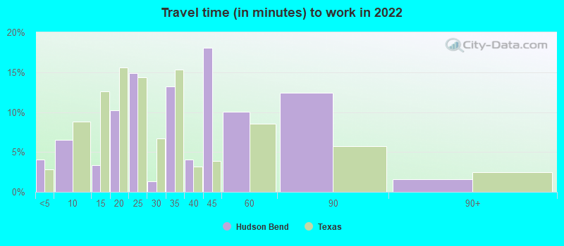 Travel time (in minutes) to work in 2022