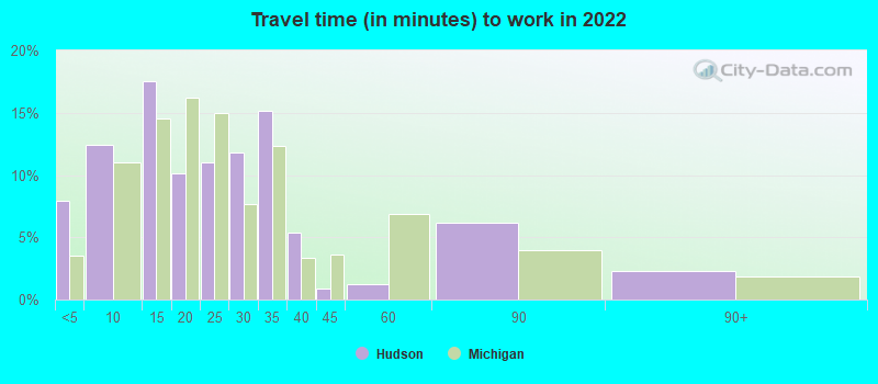 Travel time (in minutes) to work in 2022