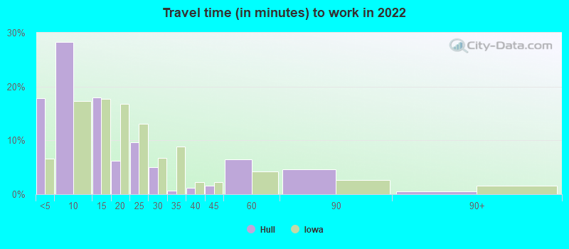 Travel time (in minutes) to work in 2022