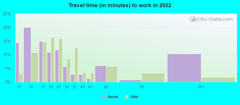 Travel time (in minutes) to work in 2022