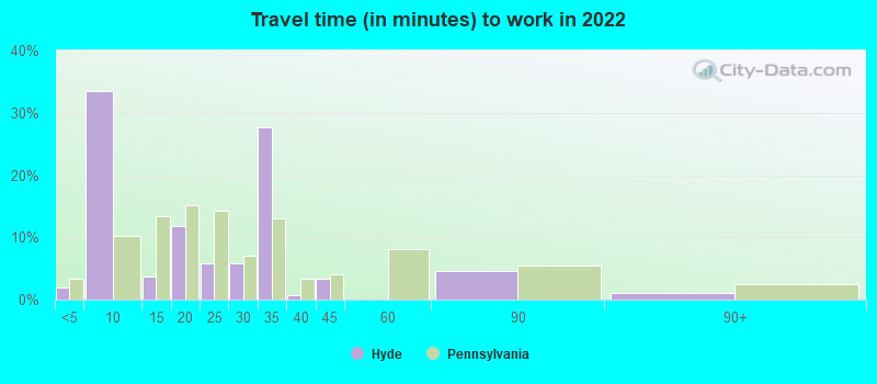 Travel time (in minutes) to work in 2022