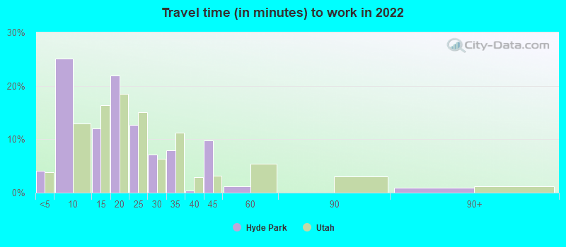 Travel time (in minutes) to work in 2022