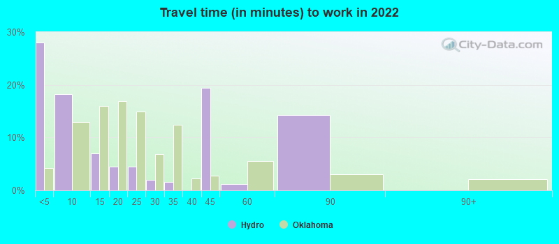 Travel time (in minutes) to work in 2022