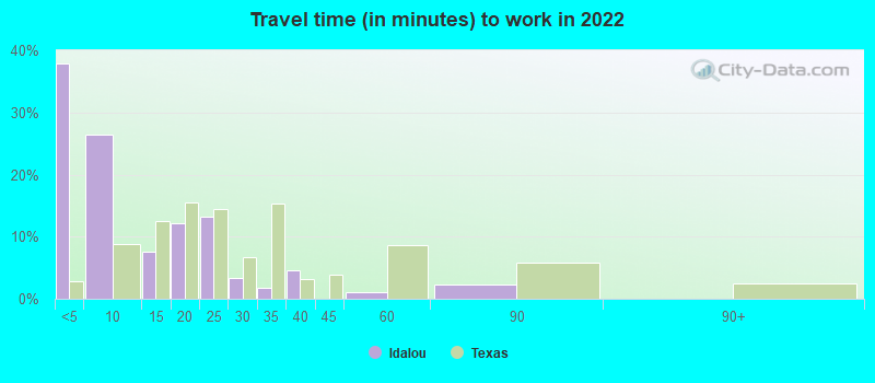 Travel time (in minutes) to work in 2022