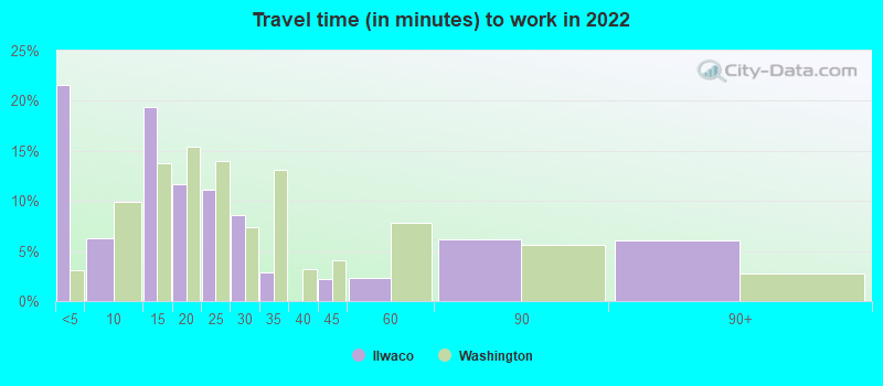 Travel time (in minutes) to work in 2022