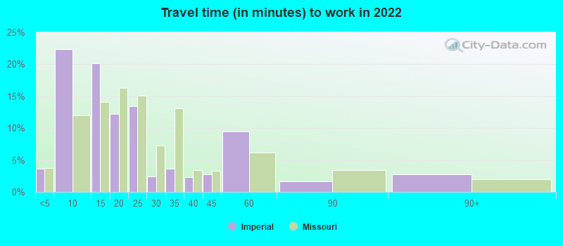 Travel time (in minutes) to work in 2022