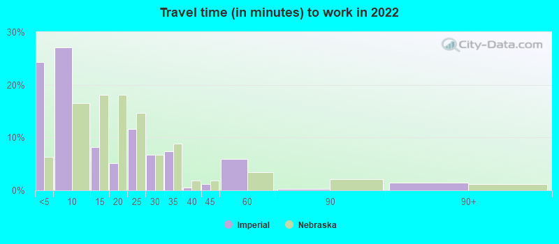 Travel time (in minutes) to work in 2022