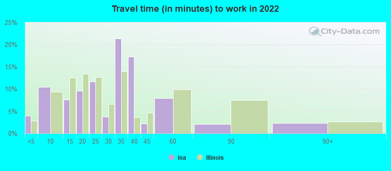 Travel time (in minutes) to work in 2022